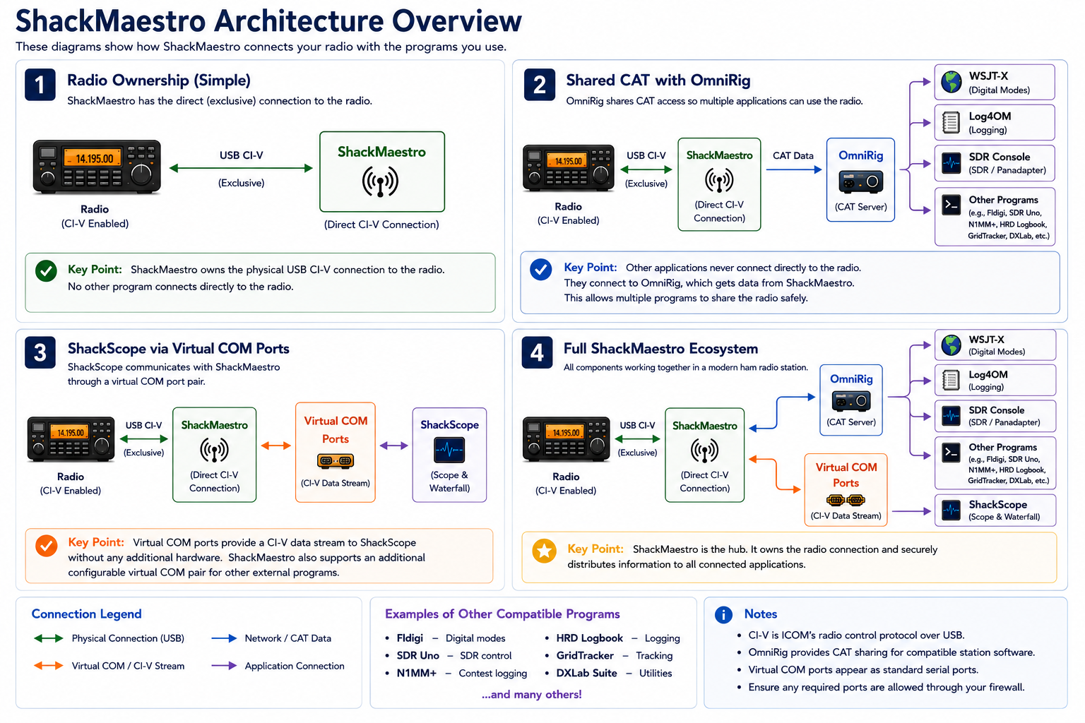 ShackMaestro architecture overview showing radio ownership, OmniRig CAT sharing, ShackScope via virtual COM ports, and the full station ecosystem